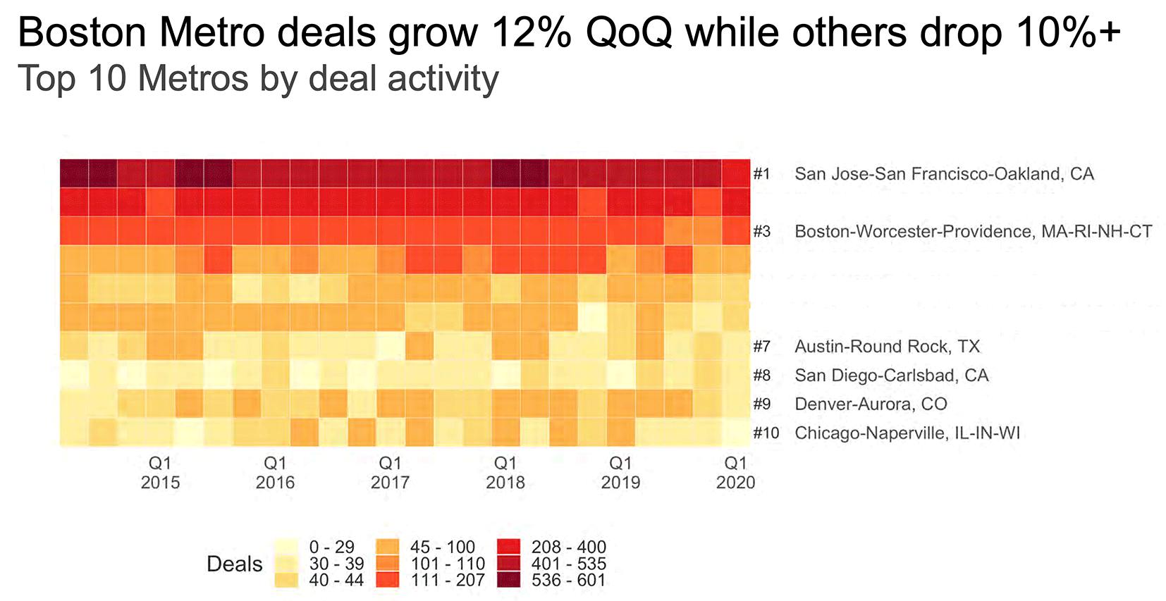 Top 10 US Metros by deal activity, Q1, 2020 Top 10 US Metros by deal activity, Q1, 2020